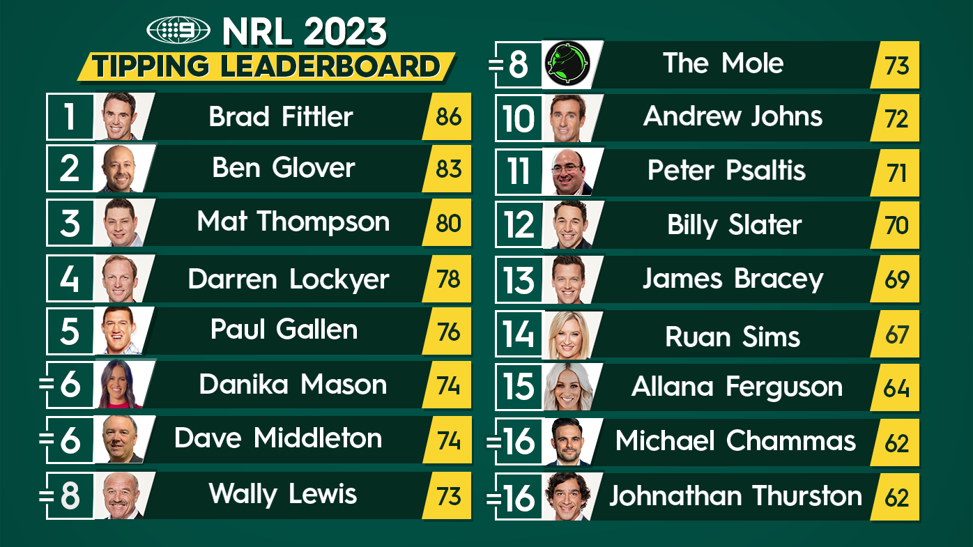 Nine's NRL tipping leaderboard.