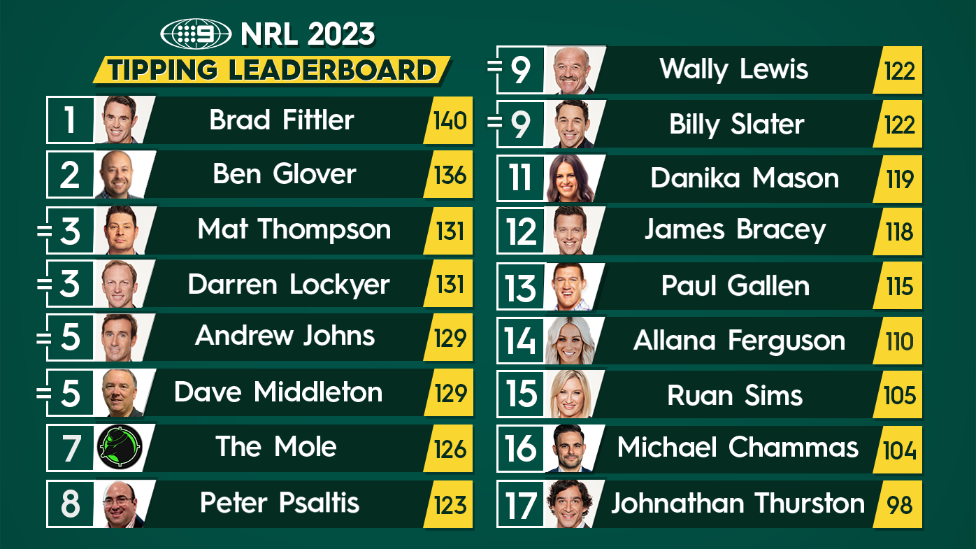 Nine's NRL tipping leaderboard.