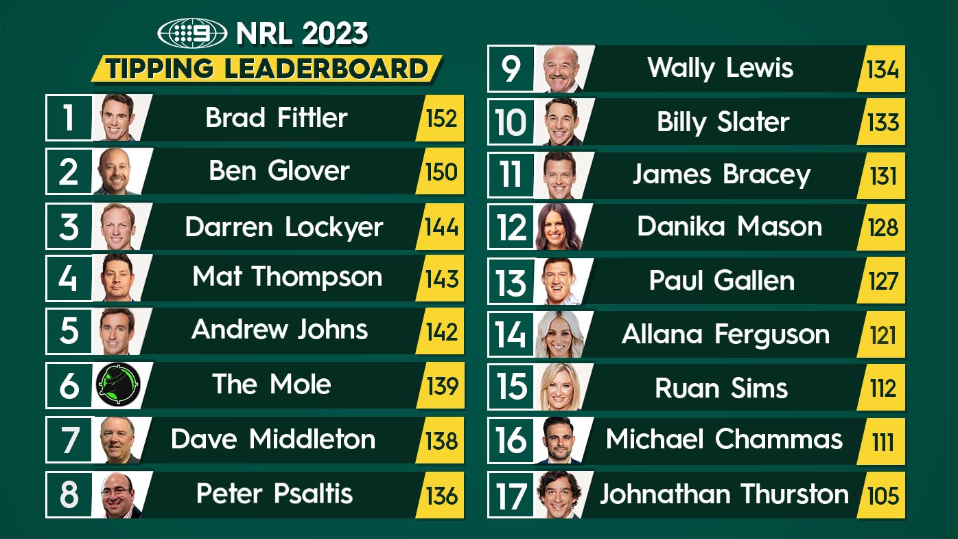 Nine's NRL tipping leaderboard.