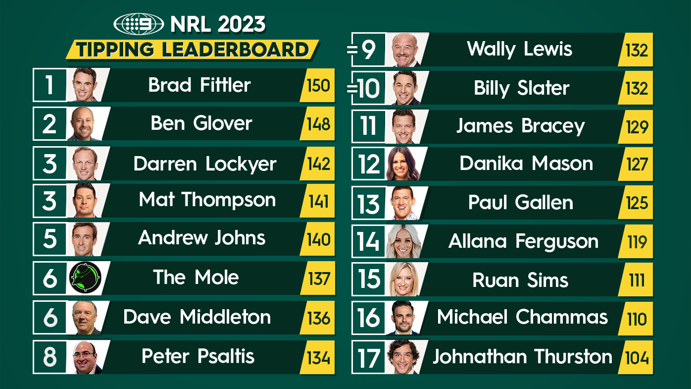 Nine's NRL tipping leaderboard.