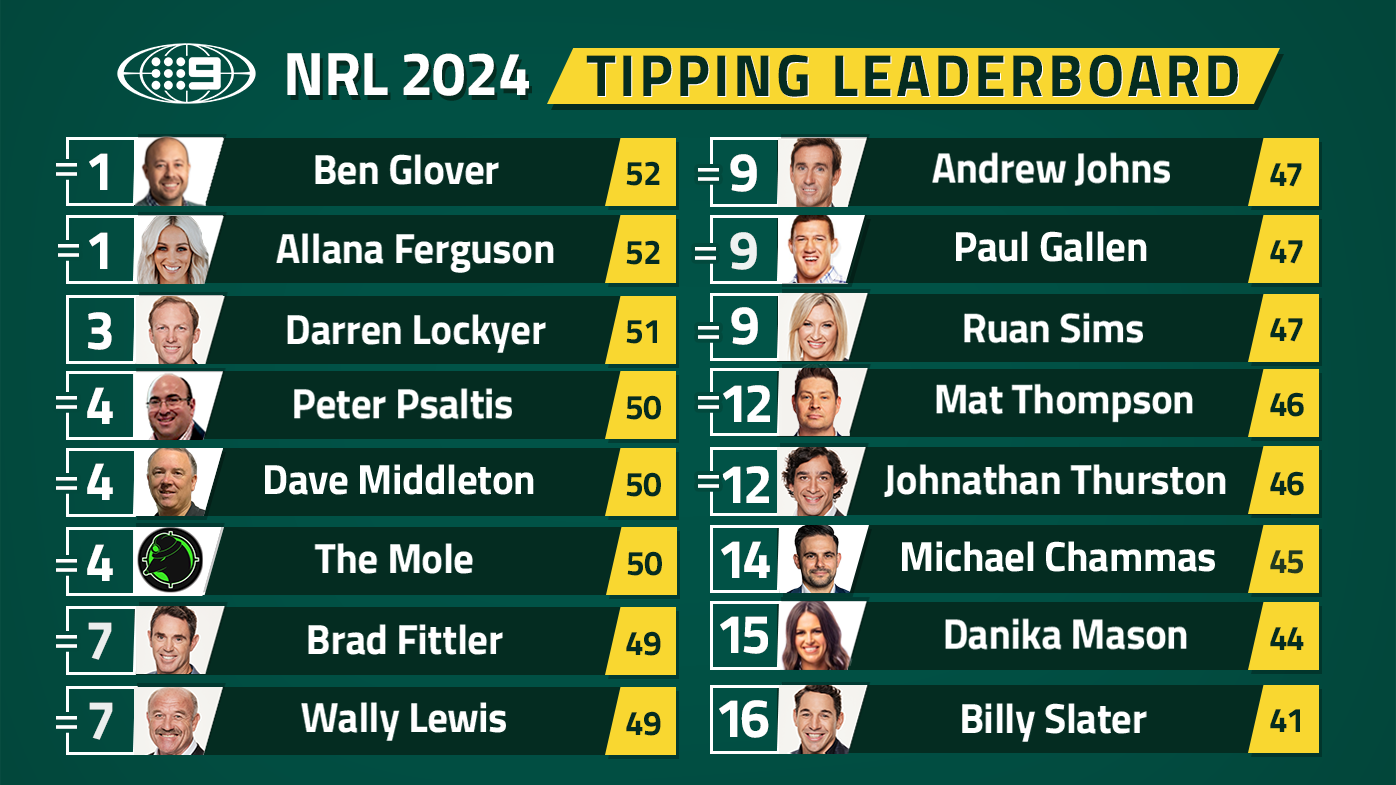 Nine's NRL tipping leaderboard.