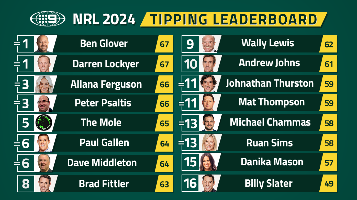 Nine's NRL tipping leaderboard.