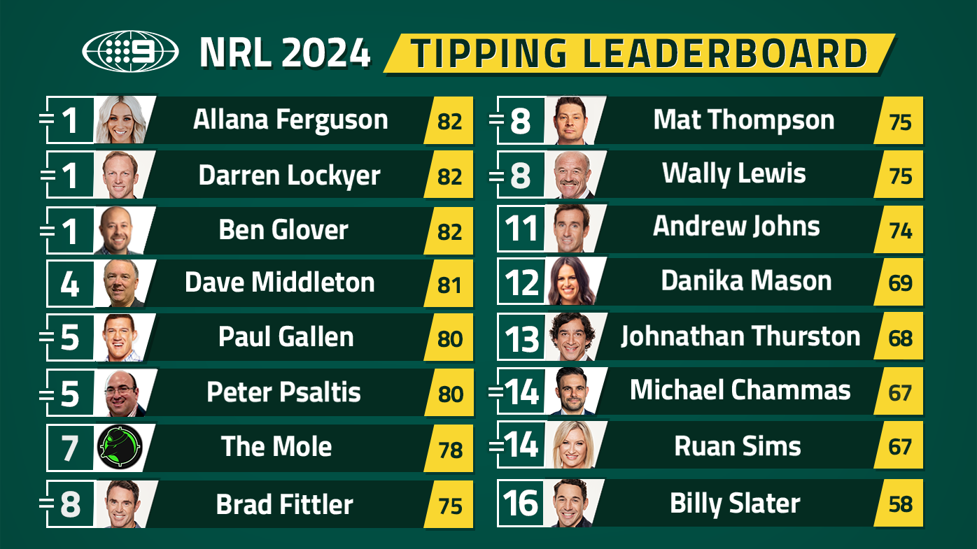 Nine's NRL tipping leaderboard.