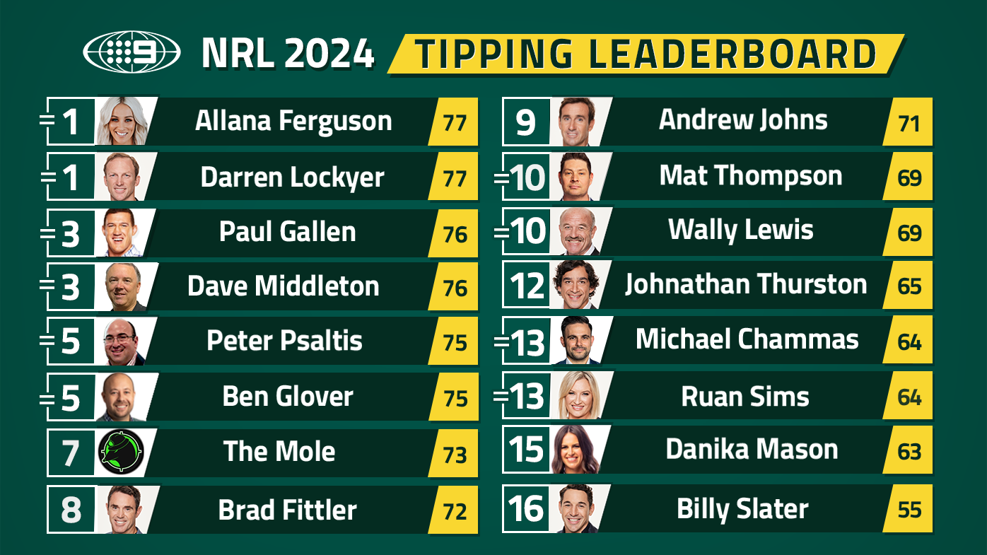 Nine's NRL tipping leaderboard.